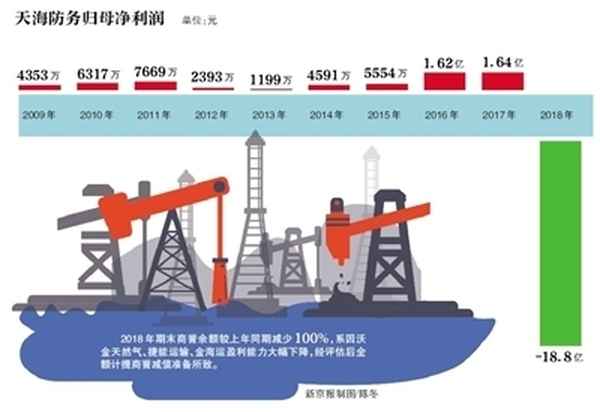 天和防务重组成功了吗,天和防务有望国企化