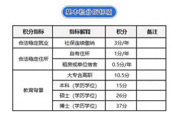 北京积分落户难度大吗、北京积分落户难度增加