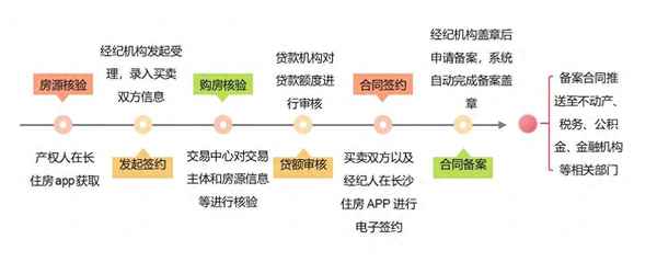 房产交易管理系统(房屋交易与产权管理平台)