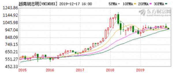 胡志明指数的涨幅;越南胡志明股票指数