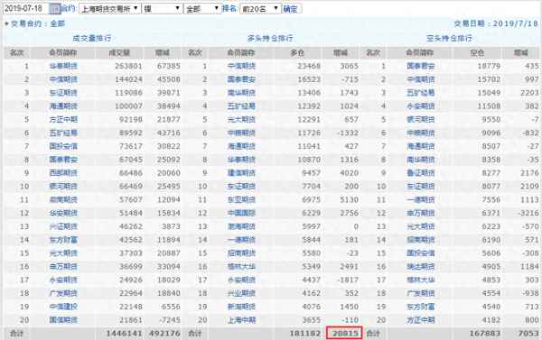 pta持仓龙虎榜、持仓量龙虎榜有啥作用