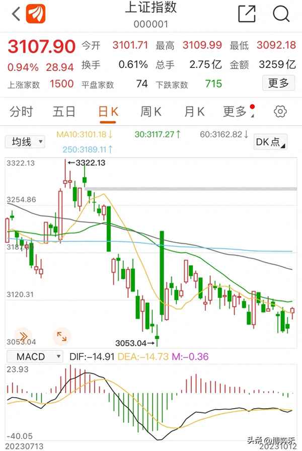 上证指数市盈率走势图;市盈率走势图在哪看