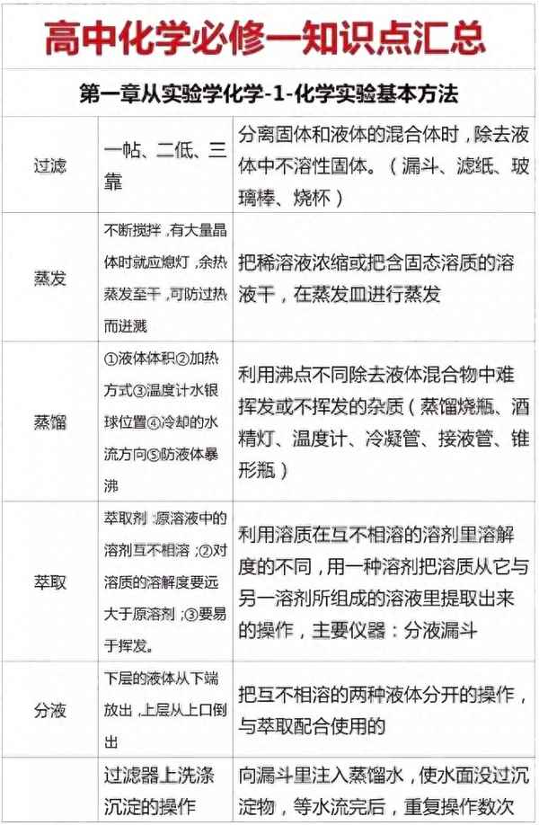 新高一化學(xué)必修一知識點(diǎn)歸納—2020年高一化學(xué)必修一知識點(diǎn)歸納