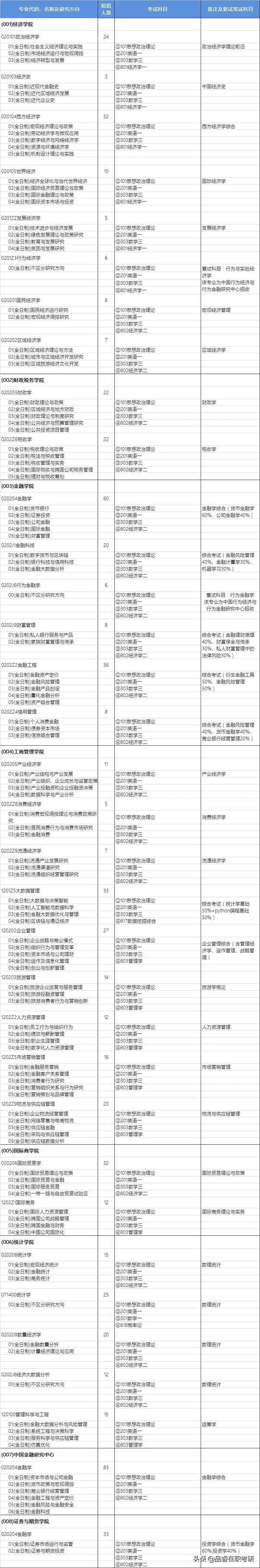 西南财经大学考研专业目录_考研最黑的10所学校
