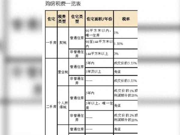 房產所有稅、房產稅有多少種