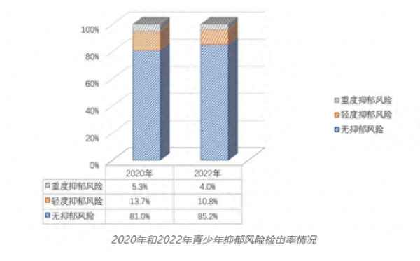 關于中學生心理健康的調查報告-2023年青少年抑郁統計率