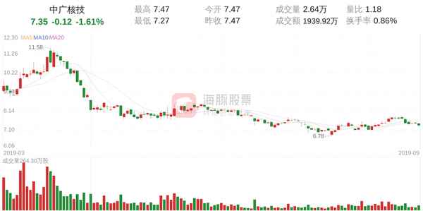 中广核技明天的走势,中广核技最新消息重大利好