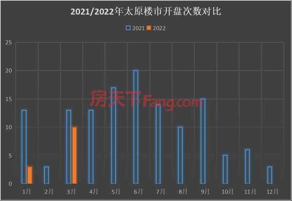 太原房产开盘,太原开发楼盘