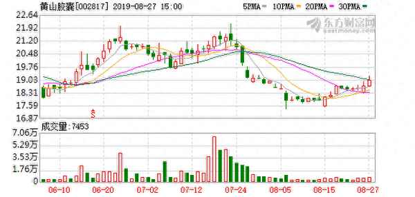 黄山胶囊股票走势,黄山胶囊公司怎么样