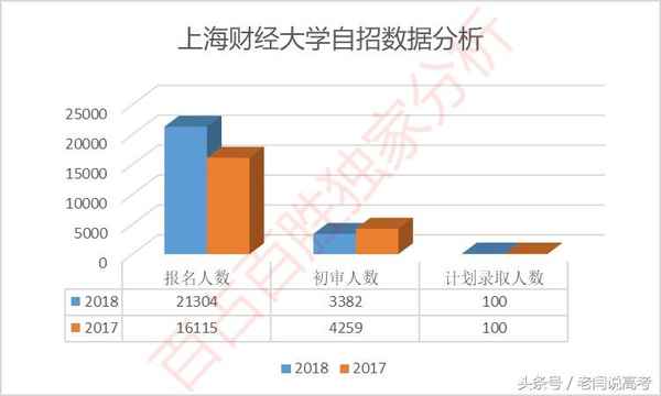 上海财经自招—上海财经招生官网