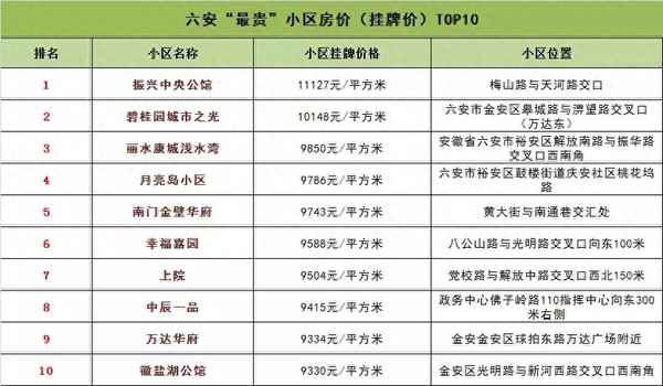 六安十大高档小区排名_六安市最好的十个小区
