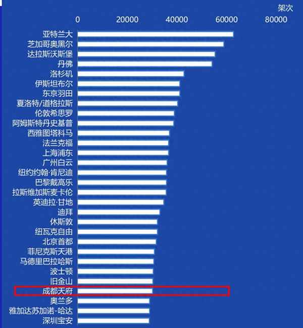 天府机场是世界最大的机场吗;天府机场是世界第几大机场