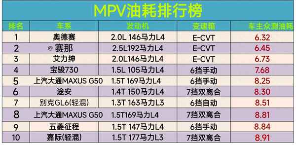 寶駿730油耗9個(gè)正常嗎—寶駿730油耗大是什么原因