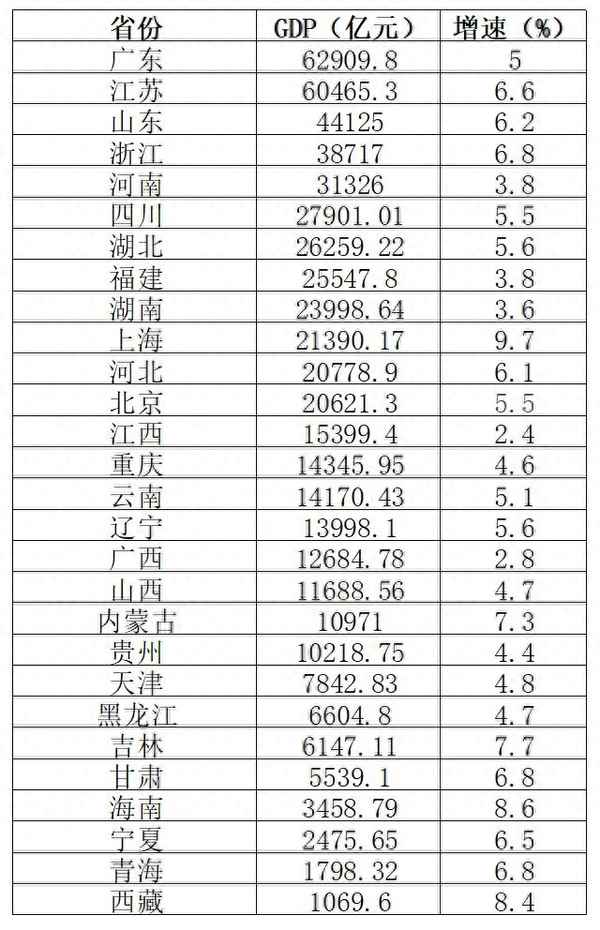 上半年各省经济增速排名-2020上半年各省经济增速