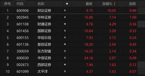 财达证券预计能涨到多少_2023券商重组概念