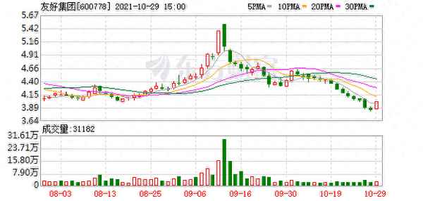 友好集团股票股吧(600778友好集团股票)