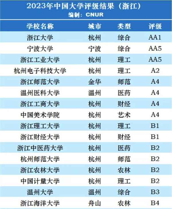 宁波财经学院全国排名、宁波财经学院全国排名多少位