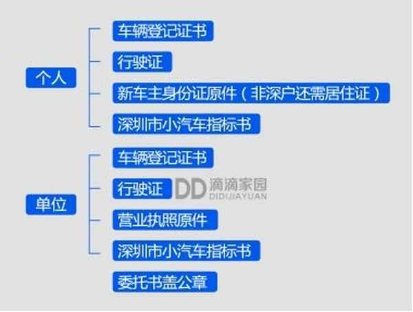 深圳市小汽車上牌需要什么資料-深圳市小汽車上牌需要什么資料和手續