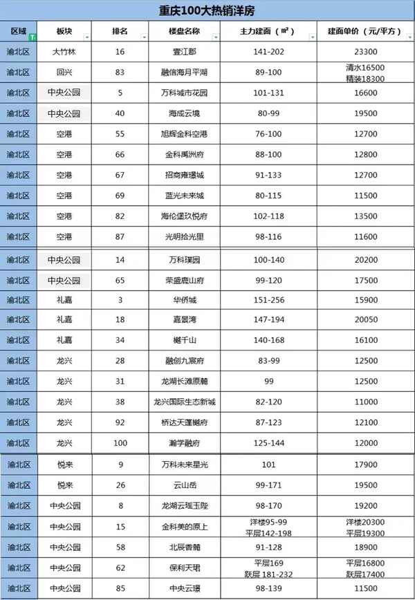 重慶房產網最新樓盤;重慶房產網最新樓盤渝北