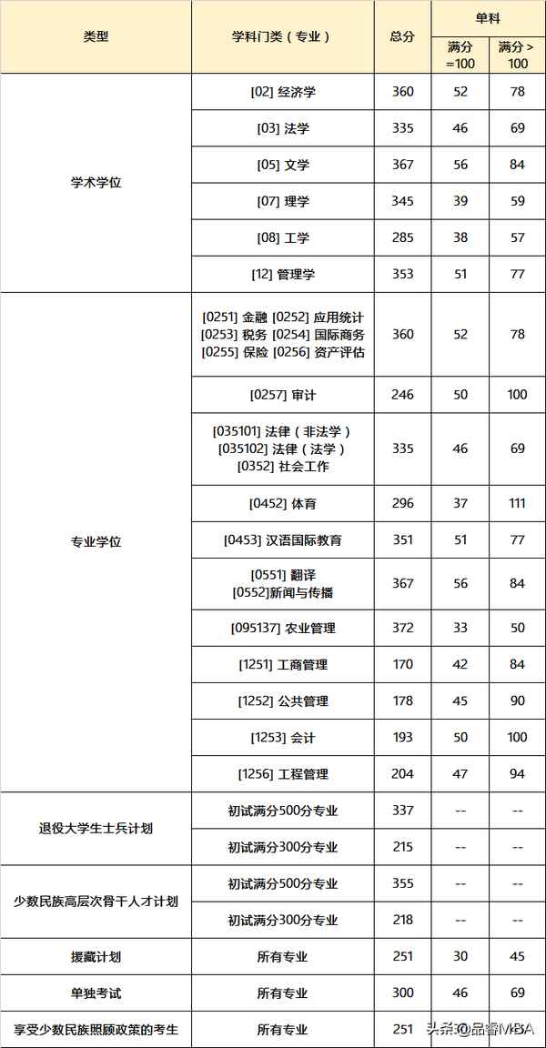 西南财经考研分数线、浙江财经大学考研分数线