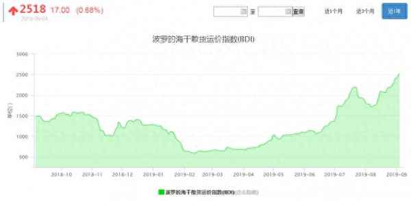 bdi指数最新指数查询-如何买bdi指数