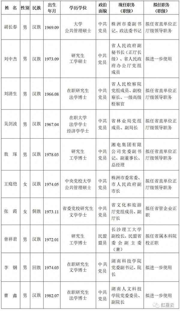 湖南省委管理干部任前公示公告、湖南省委管理干部任前公示公告新湖南最新