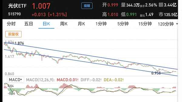 光伏板块是什么意思、光伏设备板块跌2.05%