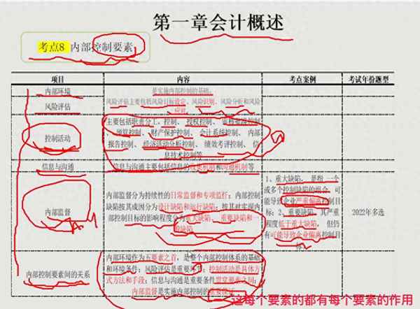 控制是保證各項活動最后一步(控制是保證組織的與實際作業(yè)動態(tài)相適應(yīng)的管理職能)