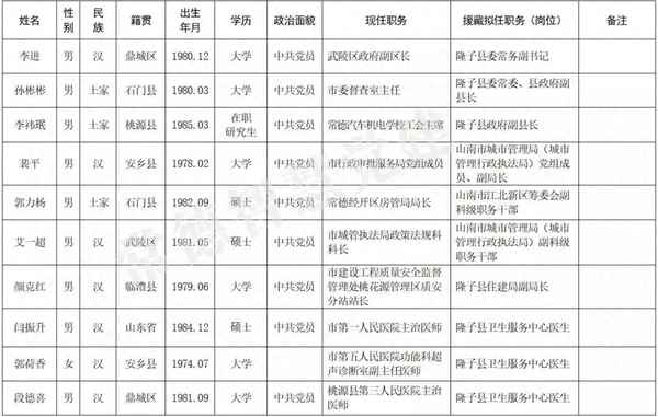 常德第7批援藏干部名單(常德第7批援藏干部名單公示)