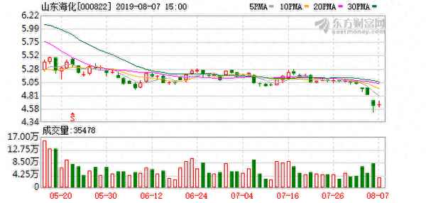 000822山东海化新浪财经(山东海化股票今日价)