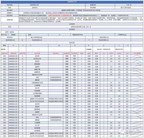 吉林财经大学分数(吉林财经大学分数线是多少)
