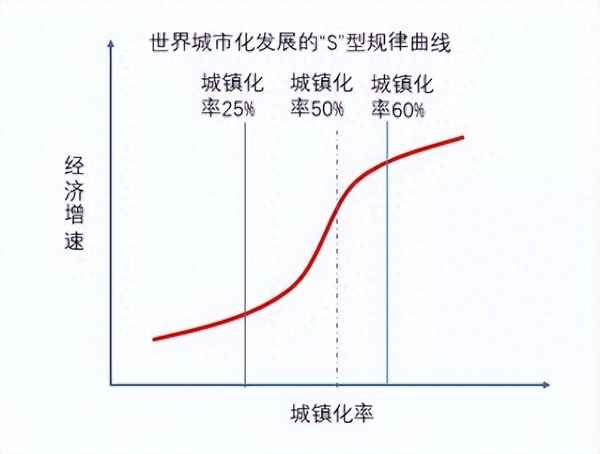 我國進入后工業化階段、工業化階段的判斷內容