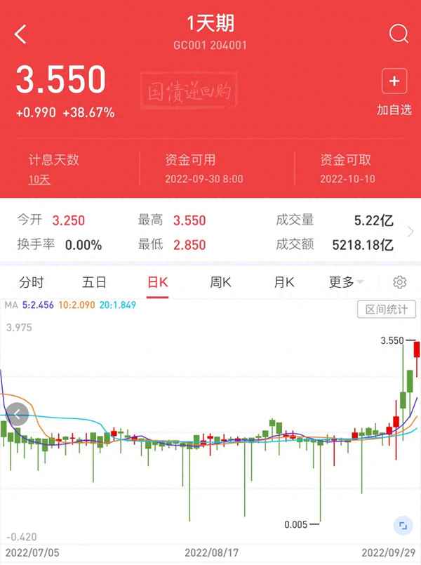 國債逆回購放假有收益嗎(國債逆回購 假期)
