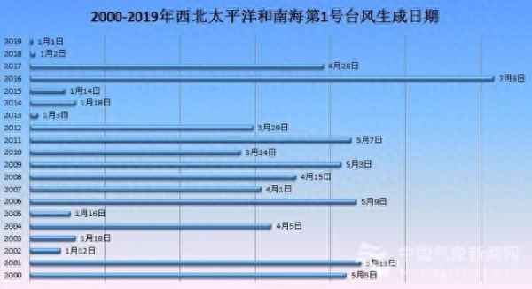 歷年臺風時間一覽表(歷年臺風級別)