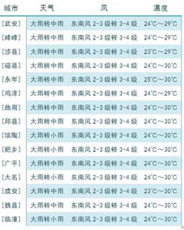 7月1日—7月31日天氣預報;7月1日—7月31日天氣預報西安