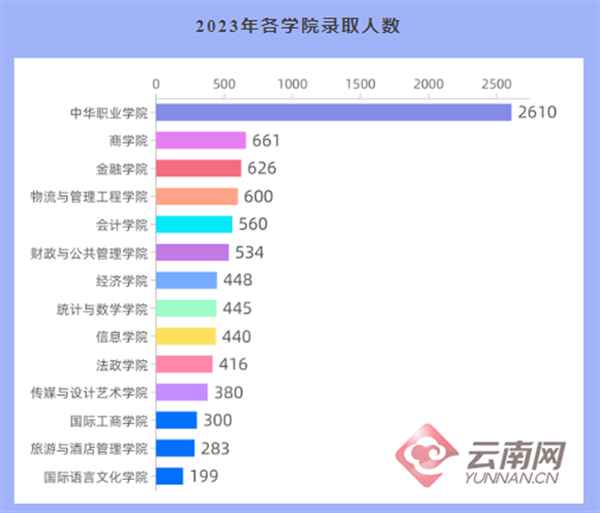 云南财经大学新生群、云南财经大学官网迎新系统