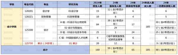 上海财经大学财务管理;上海财经大学会计学院mpacc