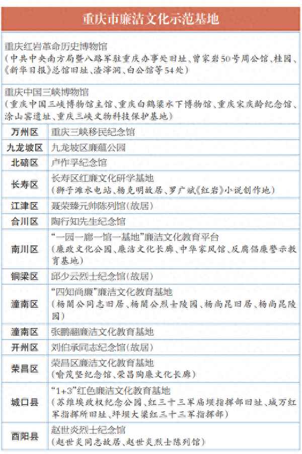 重庆廉政教育基地,重庆廉洁基地开放