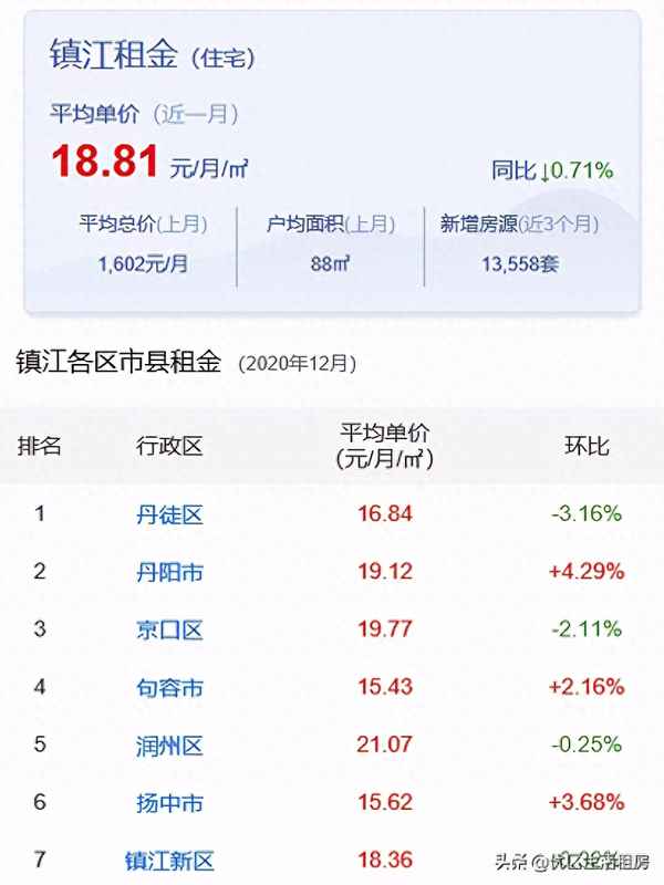 镇江房屋出租信息、镇江房产网,镇江二手房,镇江租房