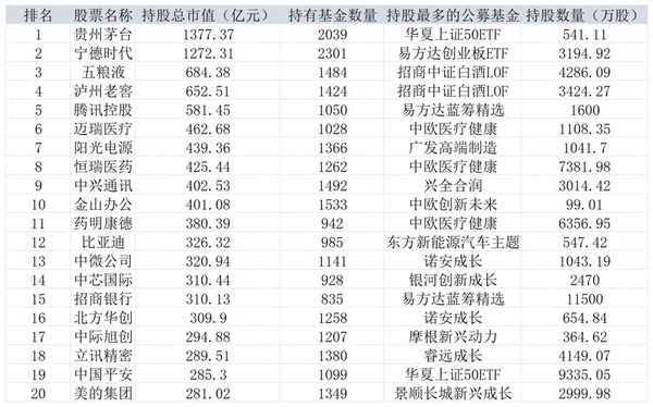 机构持股比例大的股票(外资持股前100股票)
