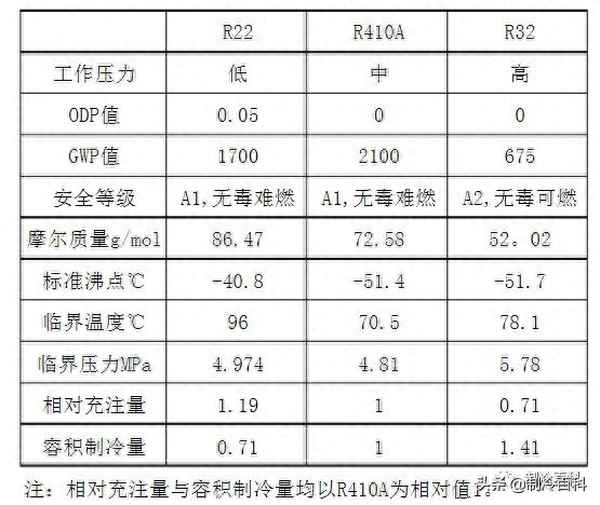 R32制冷劑一般加幾個(gè)壓(制冷劑是r22壓力多少倍)