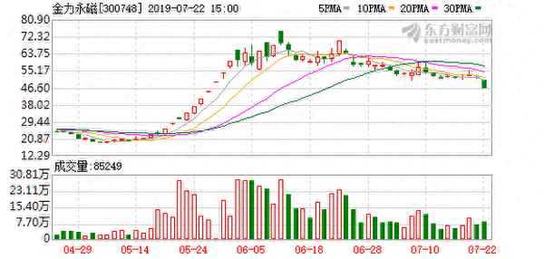 金力永磁累计跌幅超40%;金力泰股价振幅达8.73%热