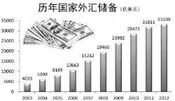 中國外匯儲備的減少原因、中國外匯儲備減少意味著什么