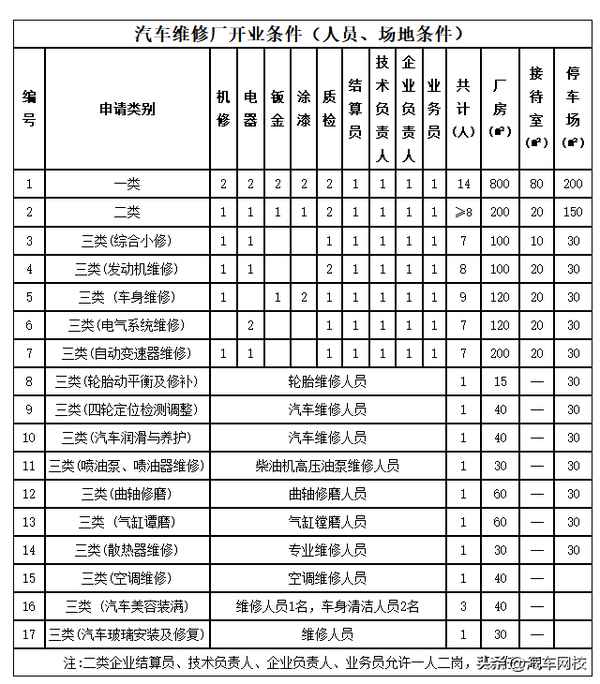 汽車維修業(yè)開(kāi)業(yè)條件_汽車維修業(yè)開(kāi)業(yè)條件下載