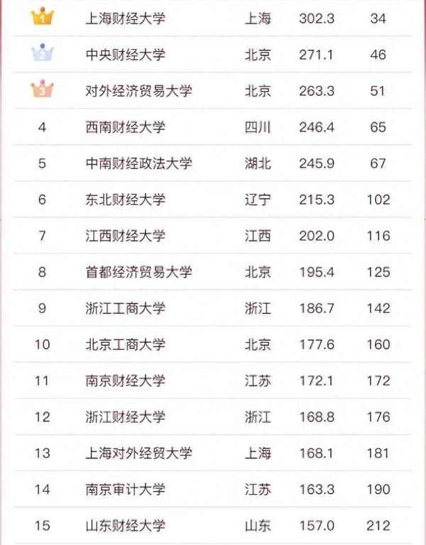 西南财经政法大学排名—西南财经政法大学排名第几名