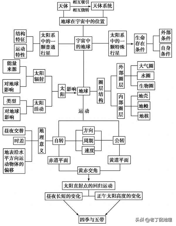 必修一地理第一章知識點總結、必修一地理第一章知識點總結框架