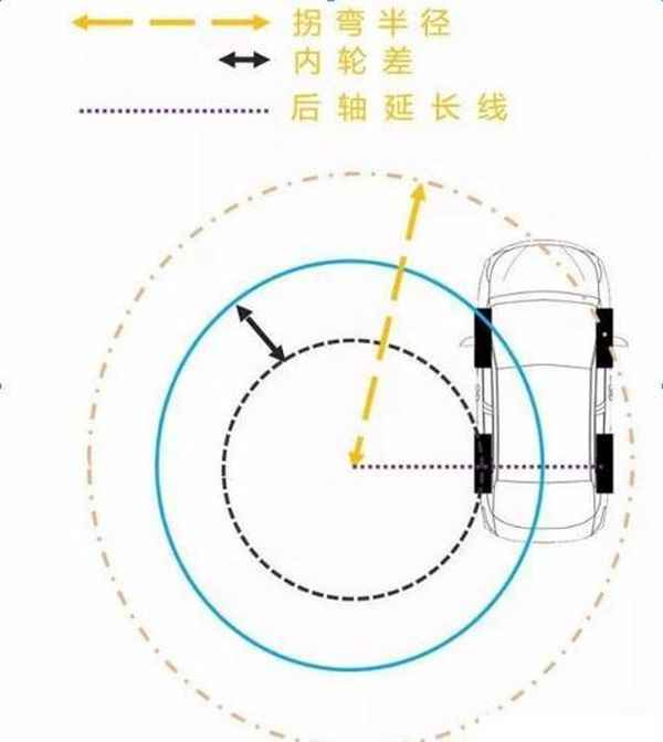 汽車轉彎半徑,汽車轉彎半徑大好還是小好呢