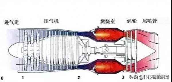 渦扇發動機和渦噴發動機的區別、渦扇發動機和渦噴發動機的區別是什么