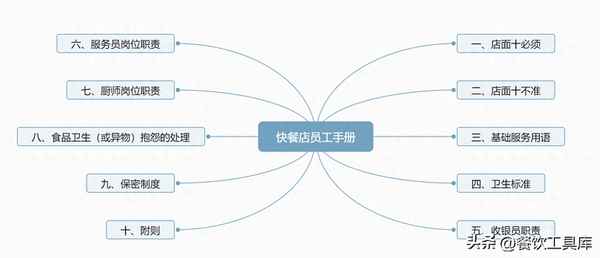 餐廳管理層的崗位職責(zé),餐廳的組織結(jié)構(gòu)及主要崗位職責(zé)