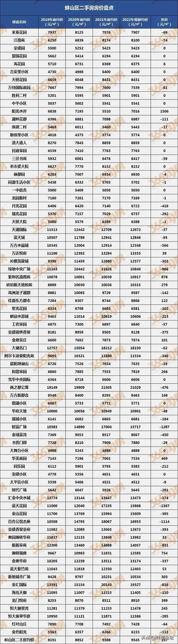 蚌埠二手房产;蚌埠二手房交易市场价格